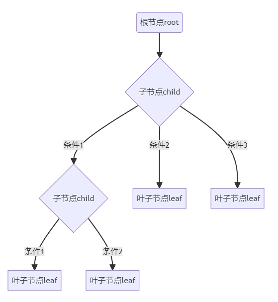 树结构示意图